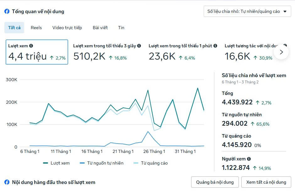Facebook 4,4 triệu lượt xem