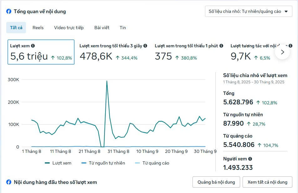 Facebook 53,3 triệu lượt xem