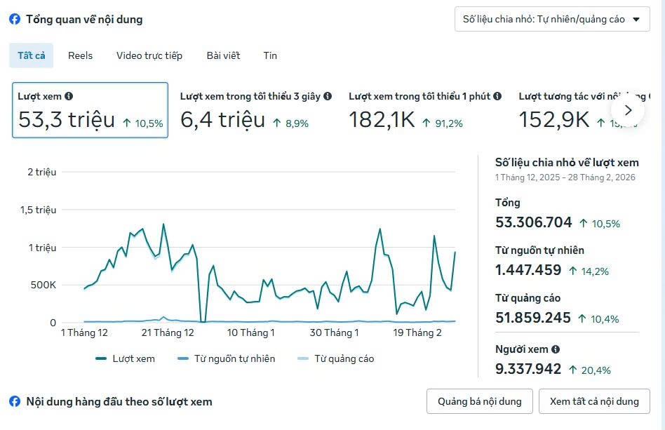 Facebook 5,6 triệu lượt xem tăng 102,8%