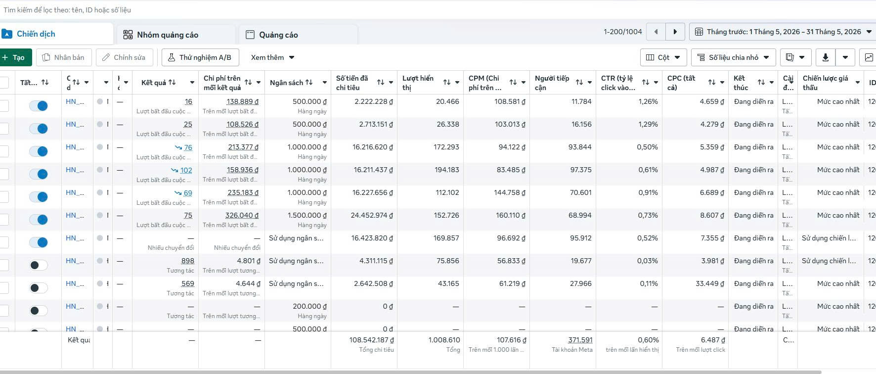 1.004 chiến dịch Facebook Ads, 12,1 tỷ chi tiêu