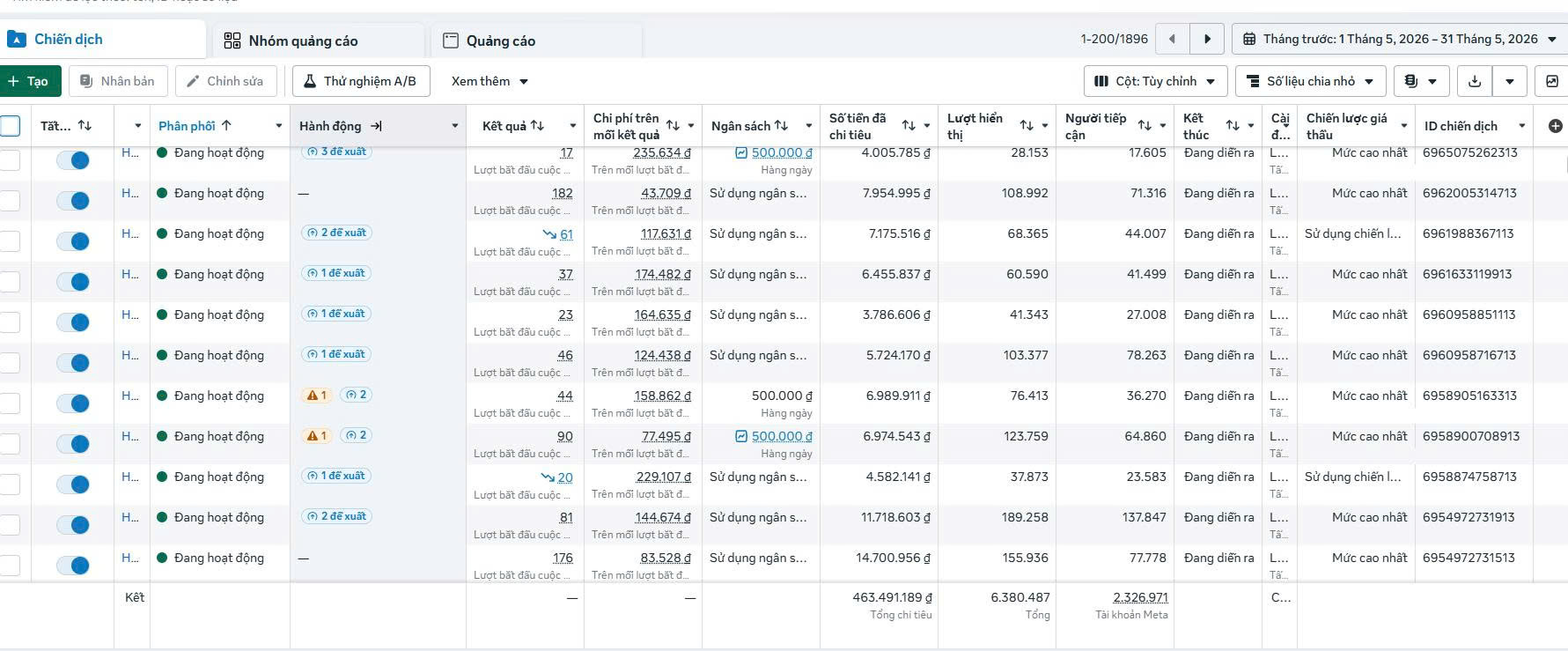 1.895 chiến dịch Facebook Ads, 26,2 tỷ chi tiêu