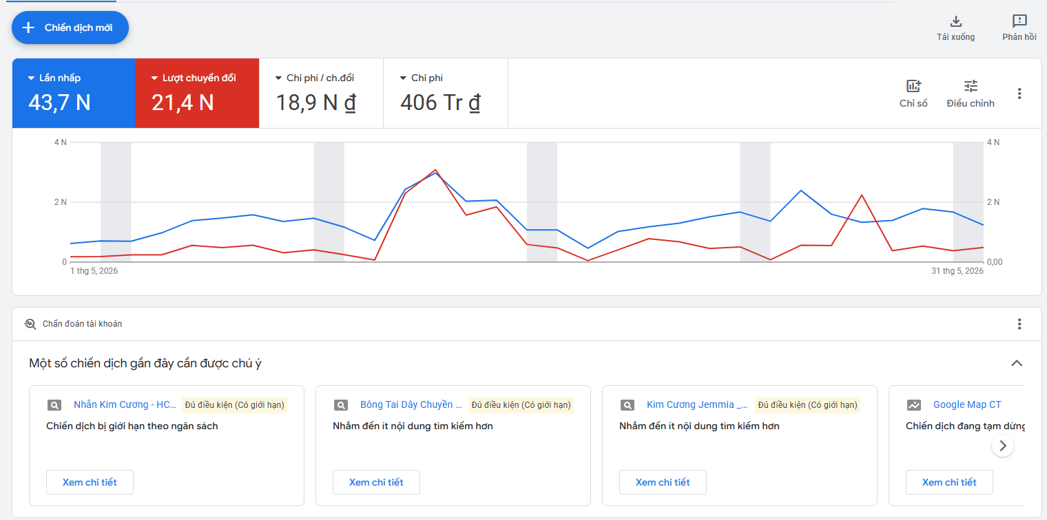 Google Ads 21.400 lượt chuyển đổi