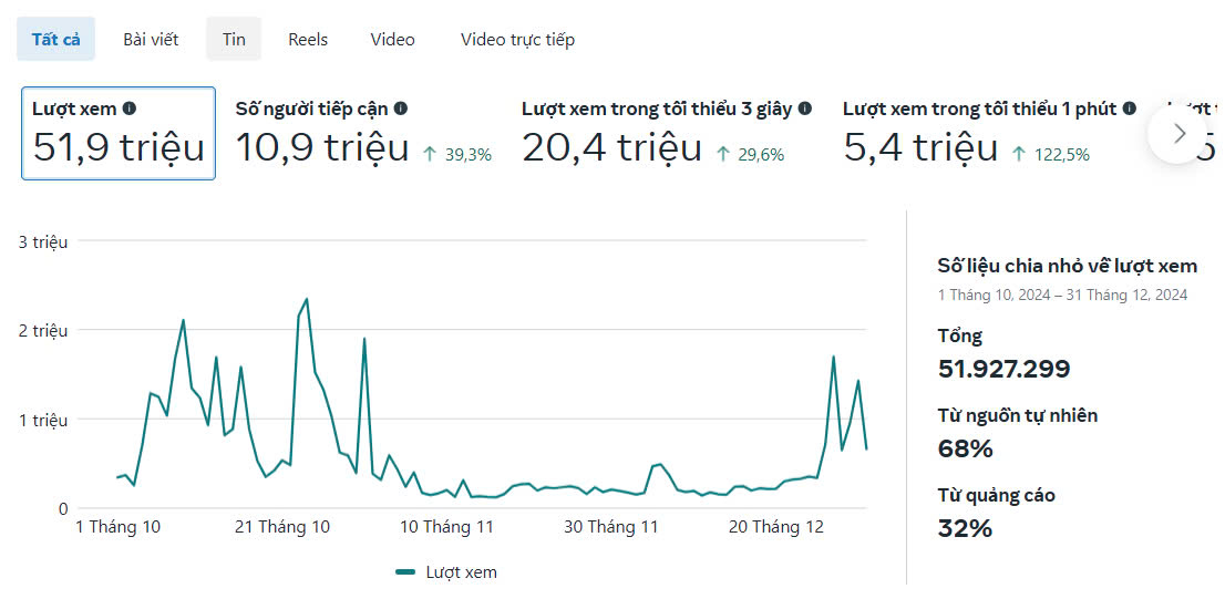 Facebook 51,9 triệu lượt xem