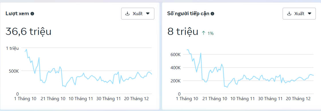 Facebook 36,6 triệu lượt xem, 8 triệu tiếp cận
