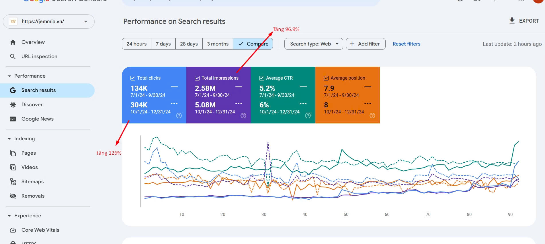 SEO jemmia.vn tăng 126% lượt click