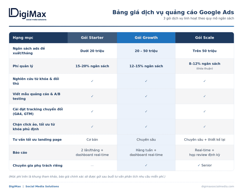 bảng báo giá google ads của digimax