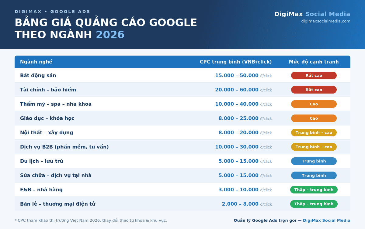 bảng giá quảng cáo google theo ngành 2026