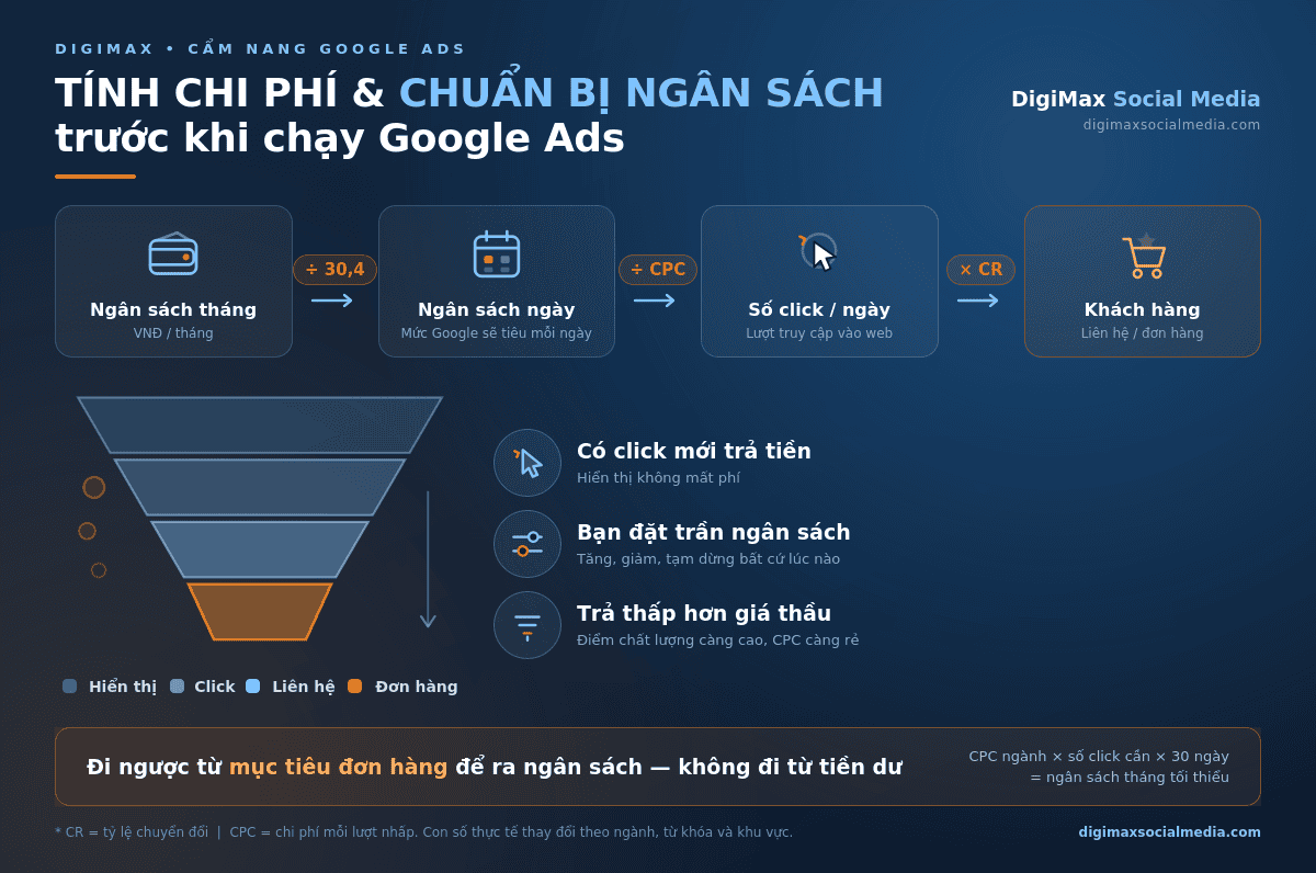 cách tính chi phí và ngân sách cần chuẩn bị chạy google ads