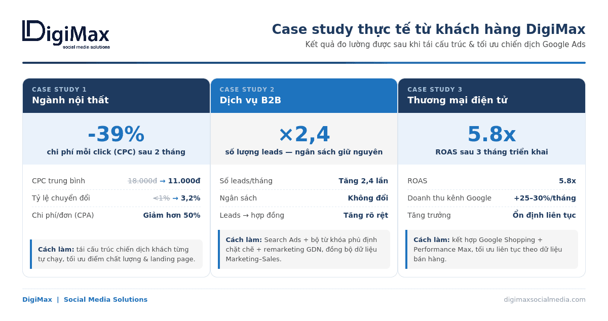 case study google ads của digimax