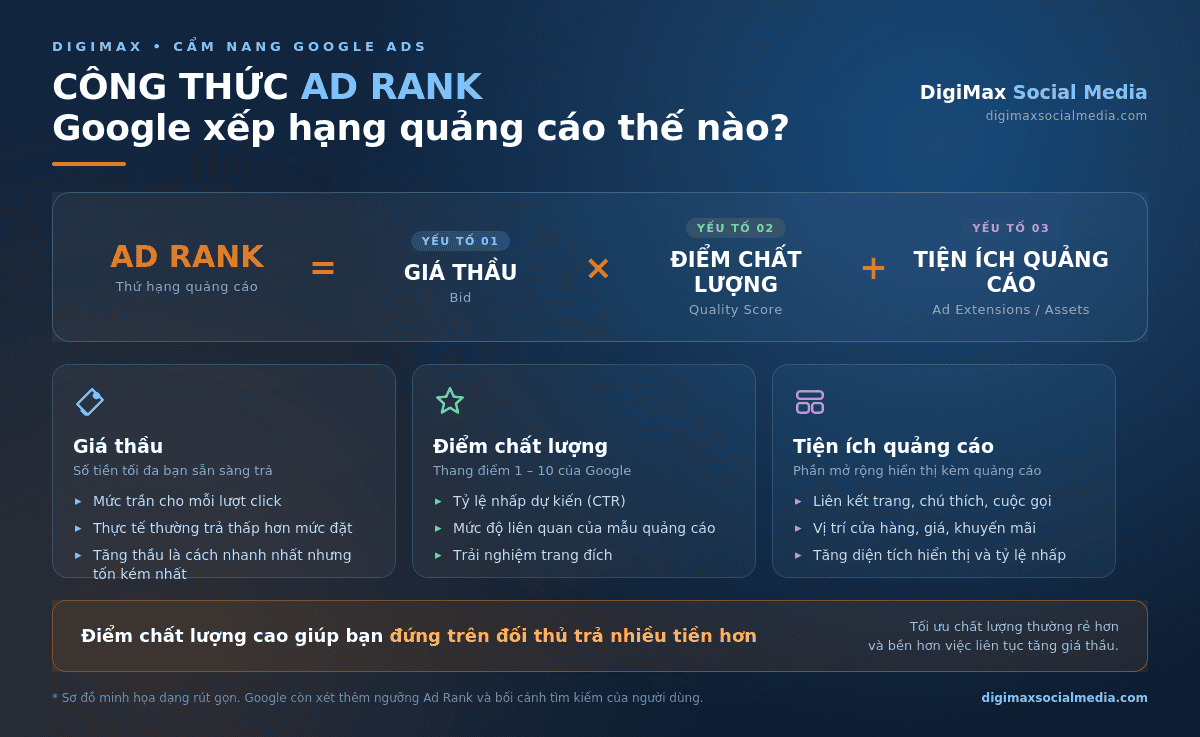 công thức ad rank google ads