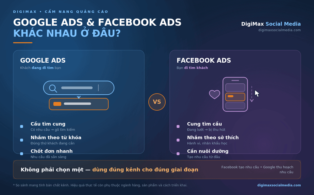 khác biệt cốt lõi giữa google ads và facebook ads