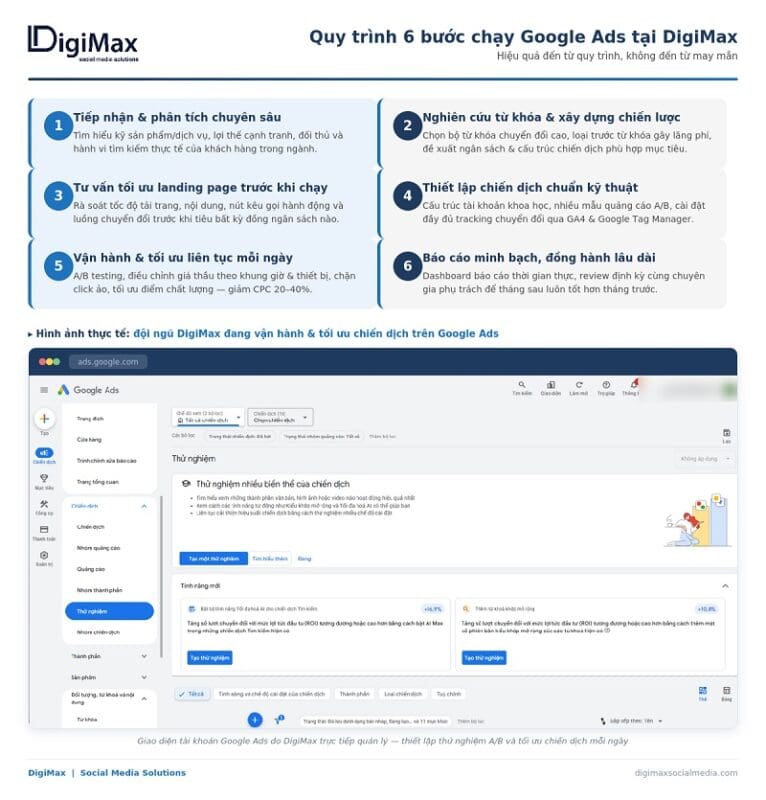 quy trình 6 bước chạy google ads tại digimax