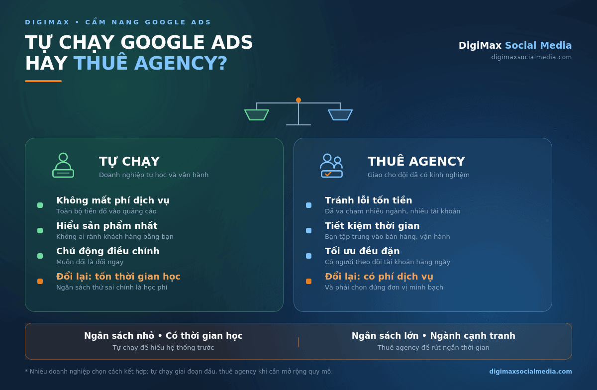 tự chạy google ads hay thuê agency