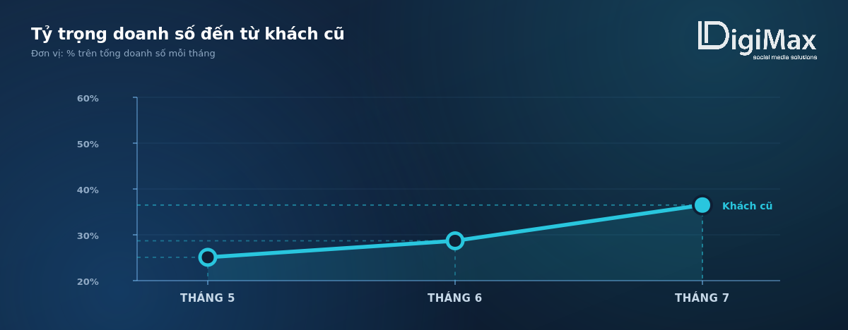 khách hàng cũ quay lại
