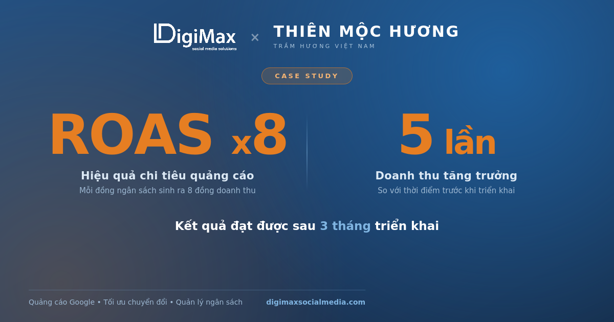 Case Study Thiên Mộc Hương: Từ Google Ads “hòa vốn” đến ROAS gần 8 lần sau 3 tháng cùng DigiMax