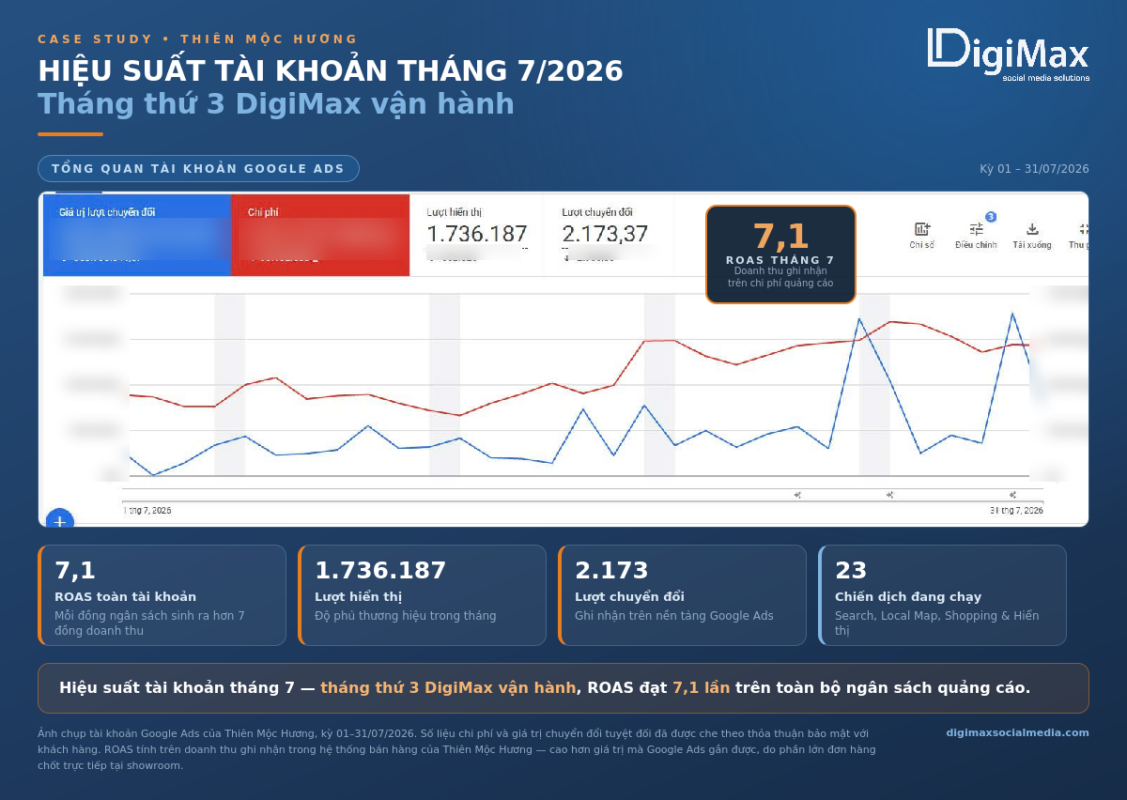 Tháng thứ 3 DigiMax vận hành — doanh thu ghi nhận gấp 7,1 lần chi phí quảng cáo.