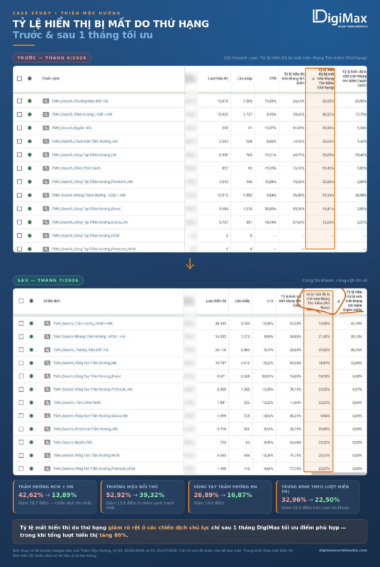 Chiến dịch Local Map tại TP.HCM và Hà Nội đưa khách từ tìm kiếm Google đến trực tiếp cửa hàng.